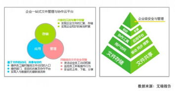 艾瑞咨询描绘企业内容管理产业图谱,公有云和私有云厂商即将开战